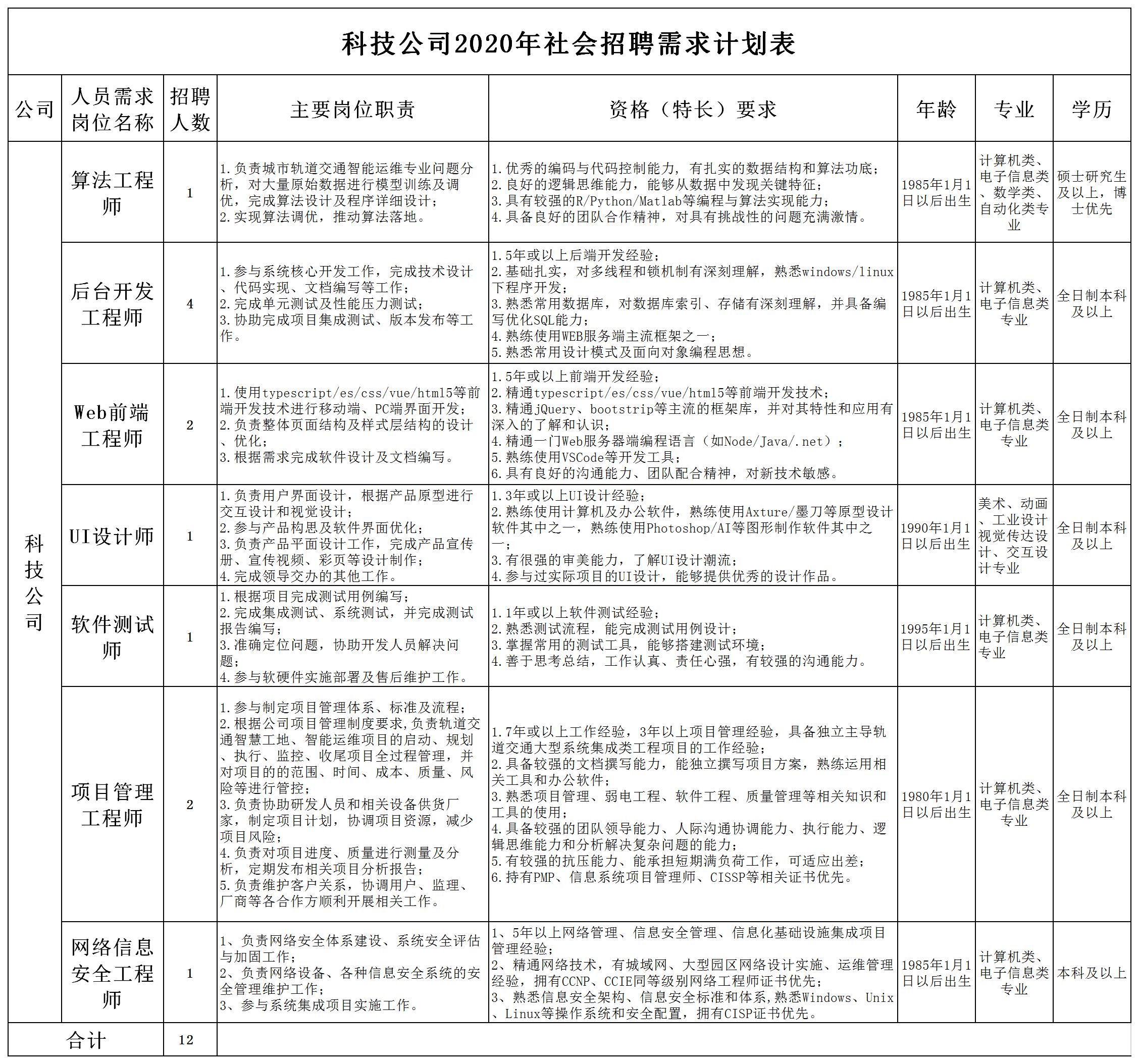 科技公司2020年社會招聘需求計劃表終版.jpg