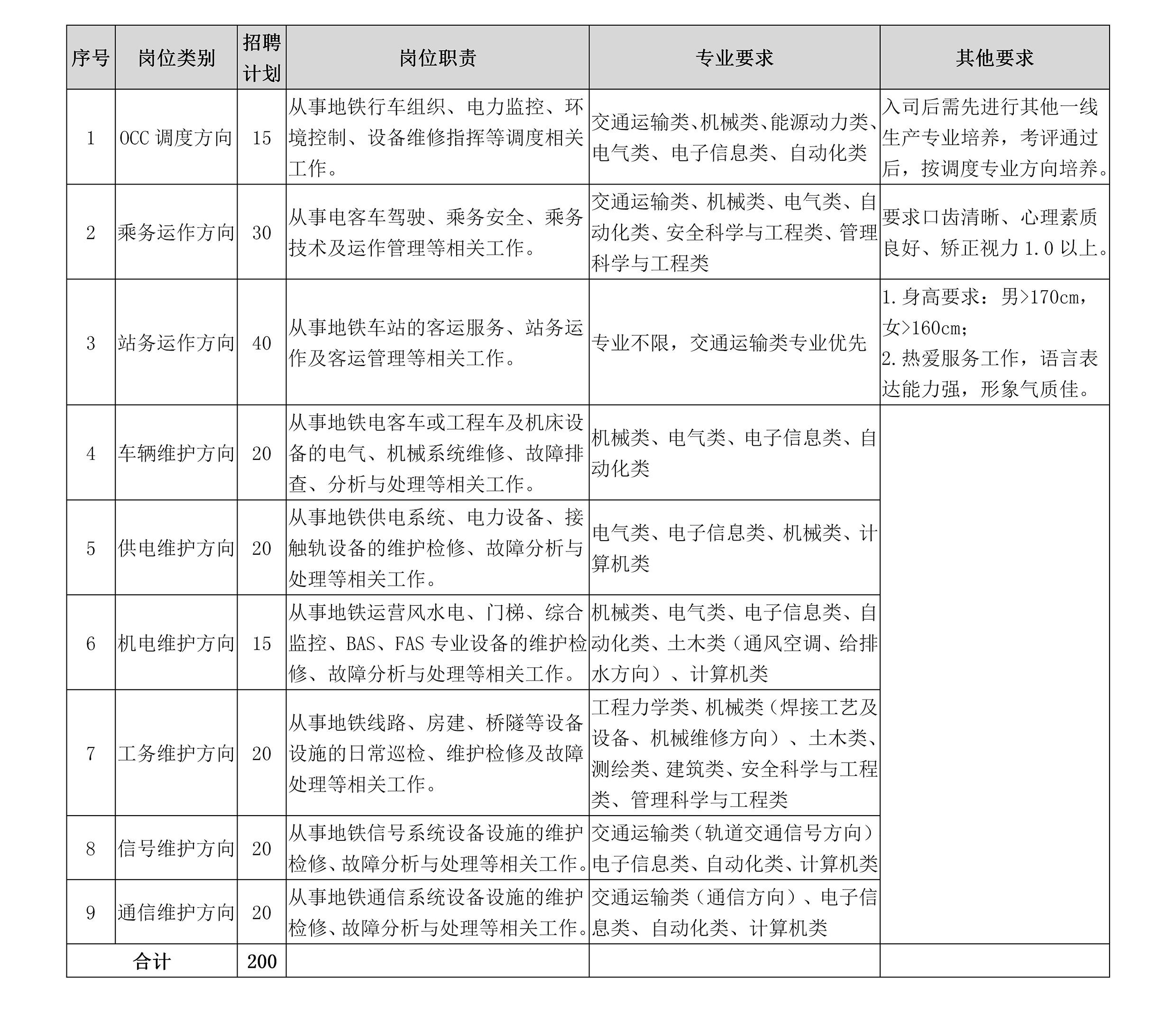 青島地鐵運營分公司2022屆高校應屆畢業生校園招聘公告崗位圖_01.jpg